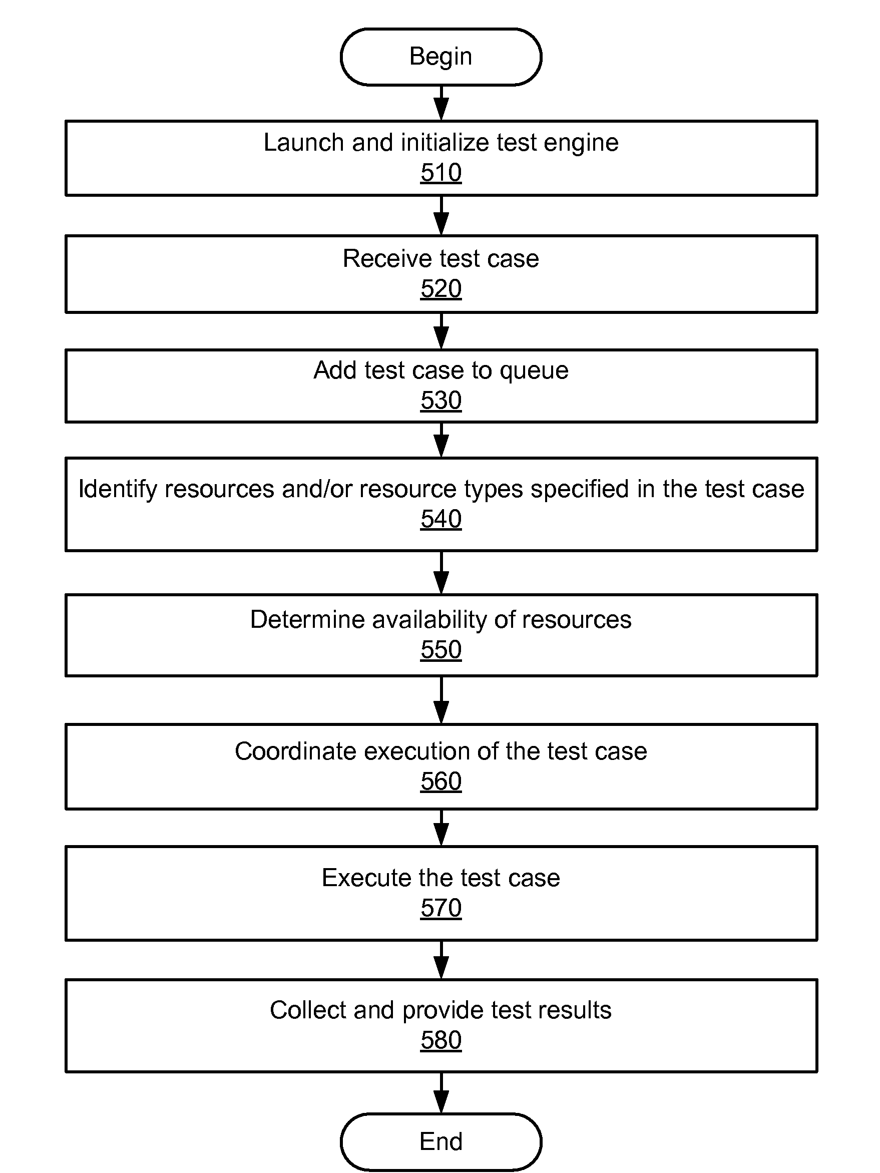 Integrated testing systems and methods