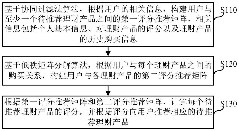 Product recommendation method and device, electronic equipment and computer readable storage medium