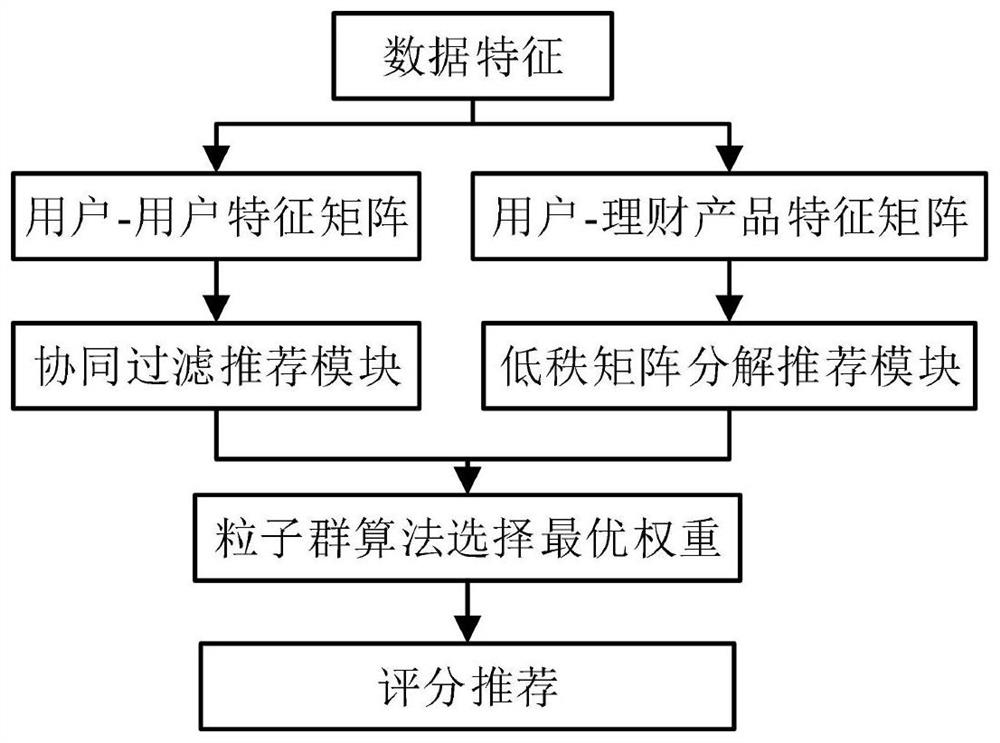 Product recommendation method and device, electronic equipment and computer readable storage medium