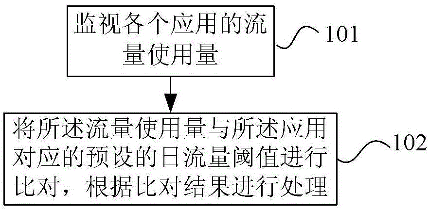 Flow monitoring method and terminal