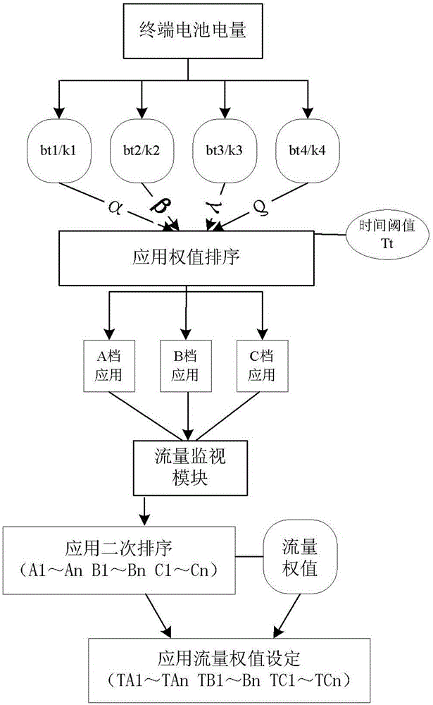 Flow monitoring method and terminal