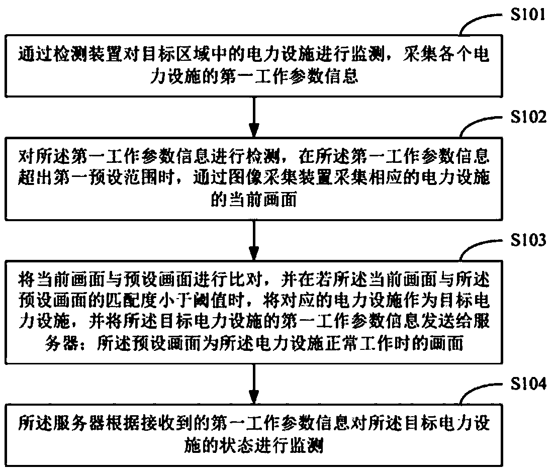 On-site monitoring method and device of power facilities