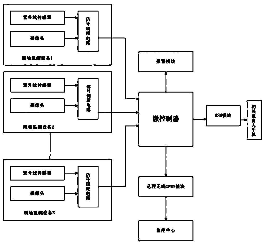 On-site monitoring method and device of power facilities