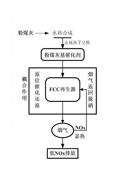 Method for reducing NOx emission in FCC (Fluid Catalytic Cracking) regeneration process