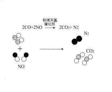 Method for reducing NOx emission in FCC (Fluid Catalytic Cracking) regeneration process