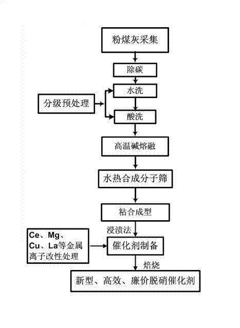 Method for reducing NOx emission in FCC (Fluid Catalytic Cracking) regeneration process