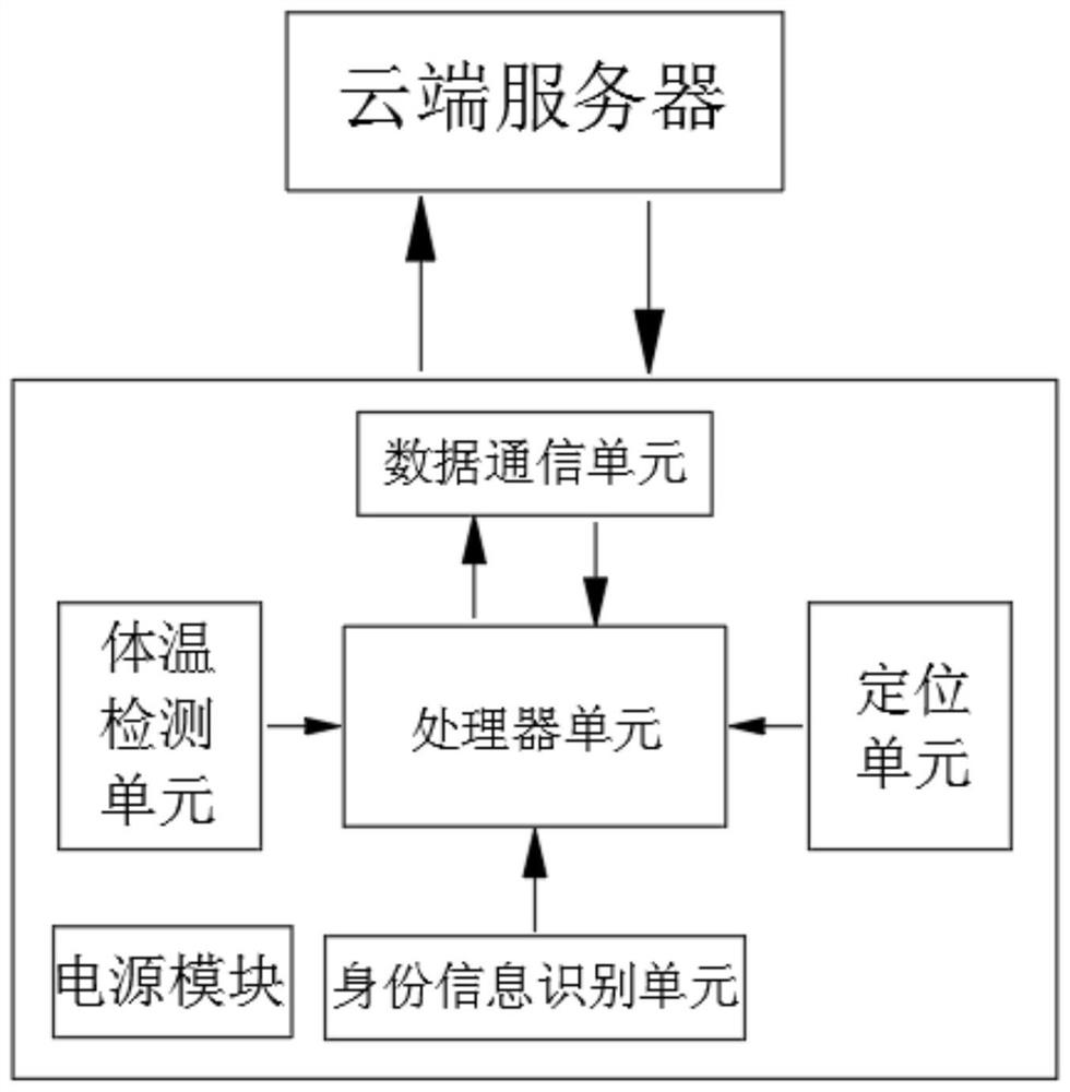 Cloud monitoring human body temperature detection device