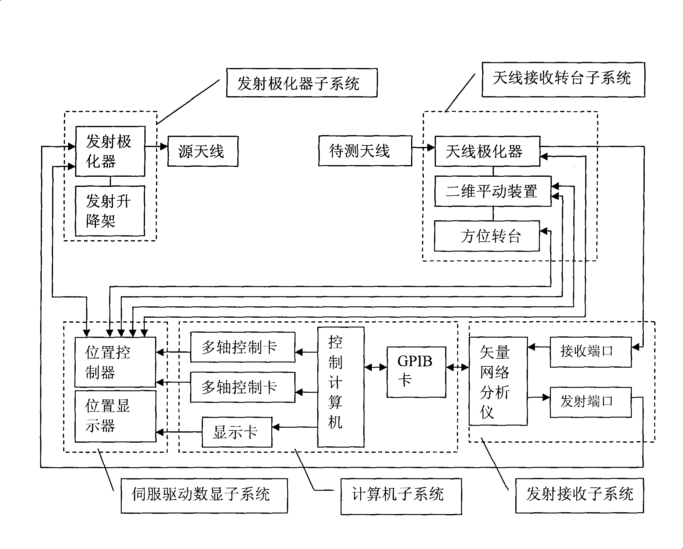 Automatic measuring system of antenna phase center