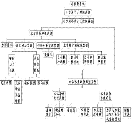 Agriculture and fishery three-dimensional production automation engineering system