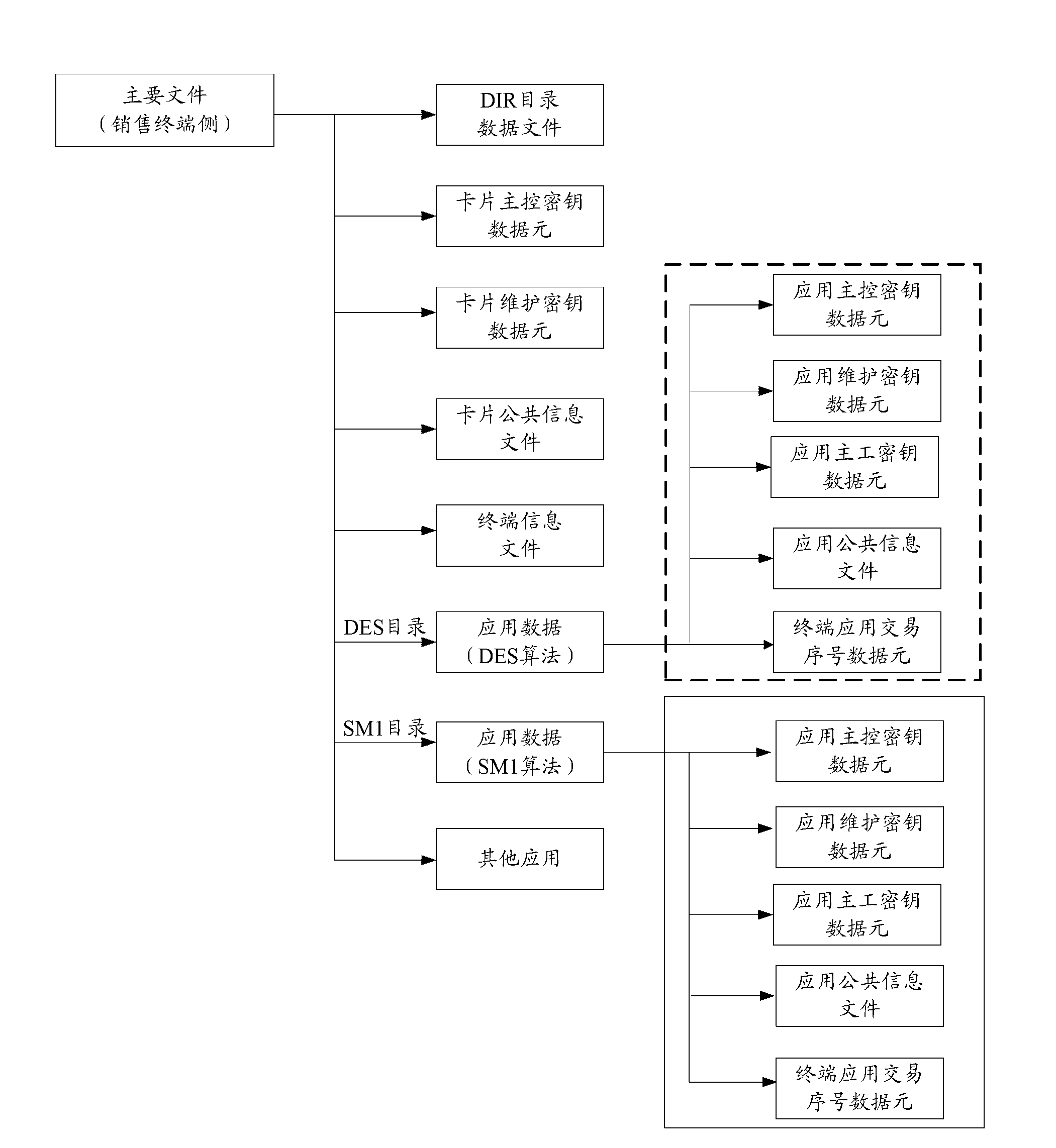 Method and device for compatible management of encryption algorithm