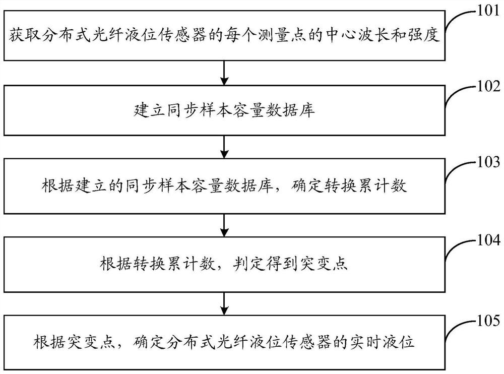 Real-time liquid level measurement and analysis method based on distributed optical fiber liquid level sensor