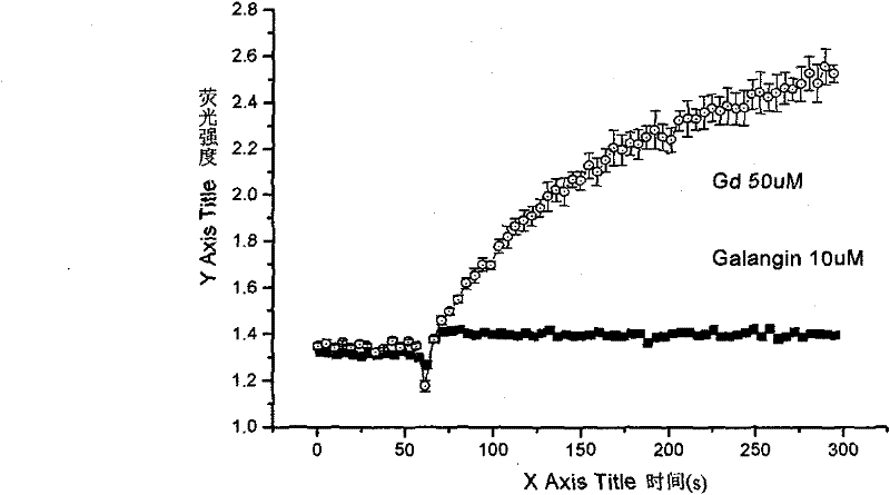 Application of galangal extract in preparation of medicine for inhibiting calcium channel