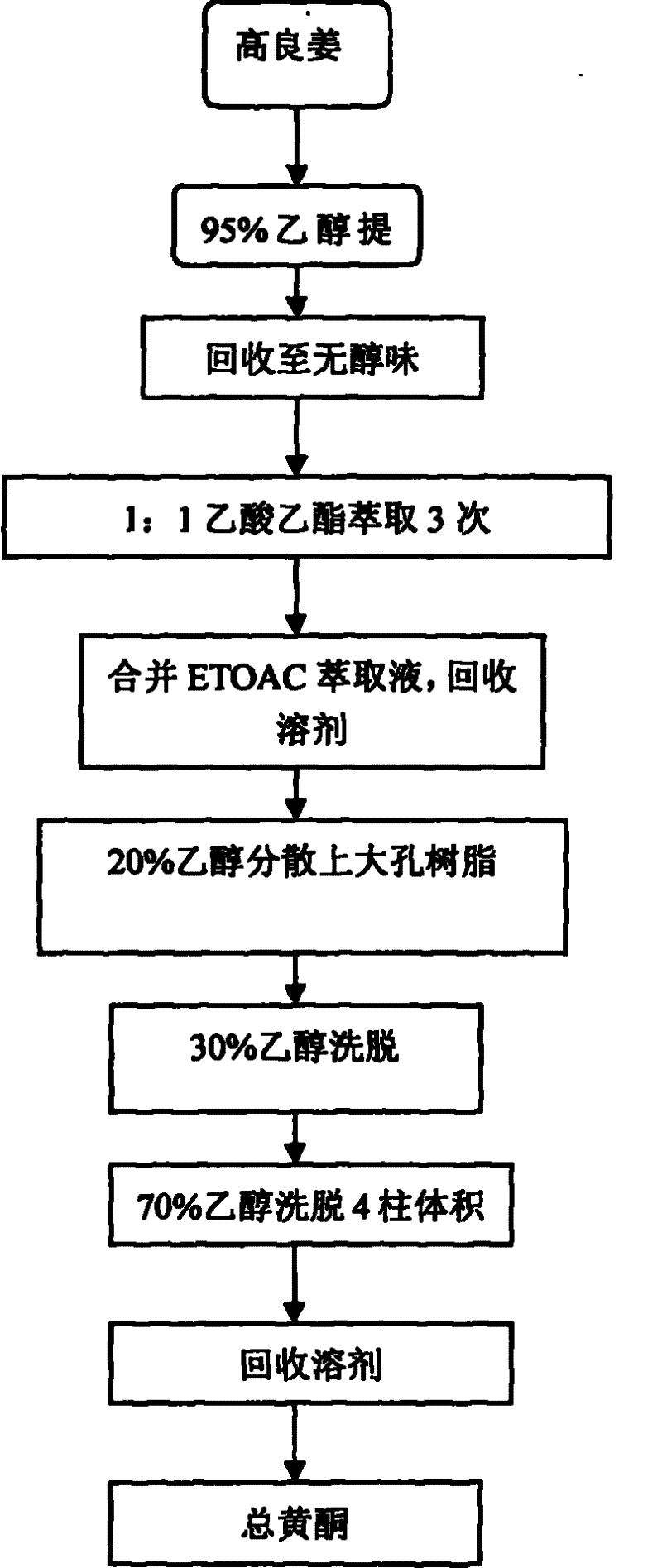 Application of galangal extract in preparation of medicine for inhibiting calcium channel