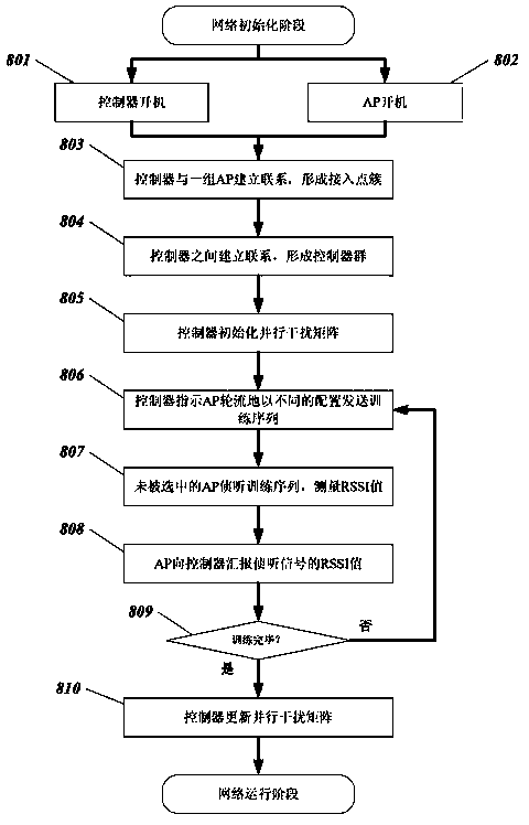 Wireless local area network access point scheduling method, controller, access points and system