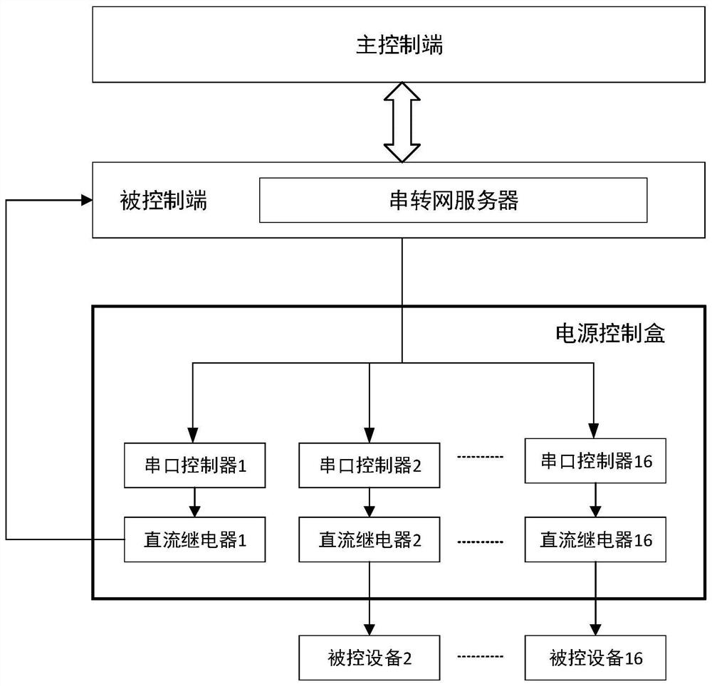 Power supply remote control system