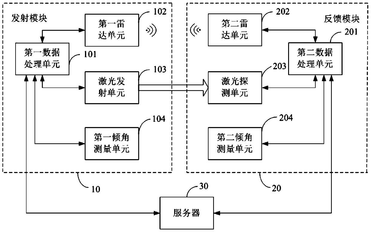 Distributed multi-source information collaborative positioning system and method