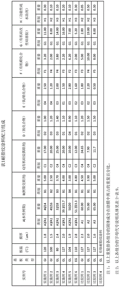 High-corrosion-resistance, high-weather-resistance and excellent-hydrophobicity chromium-free fingerprint-resistant coating used for galvanized steel sheet