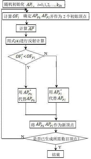 Distribution network unbalanced harmonic load index prediction method