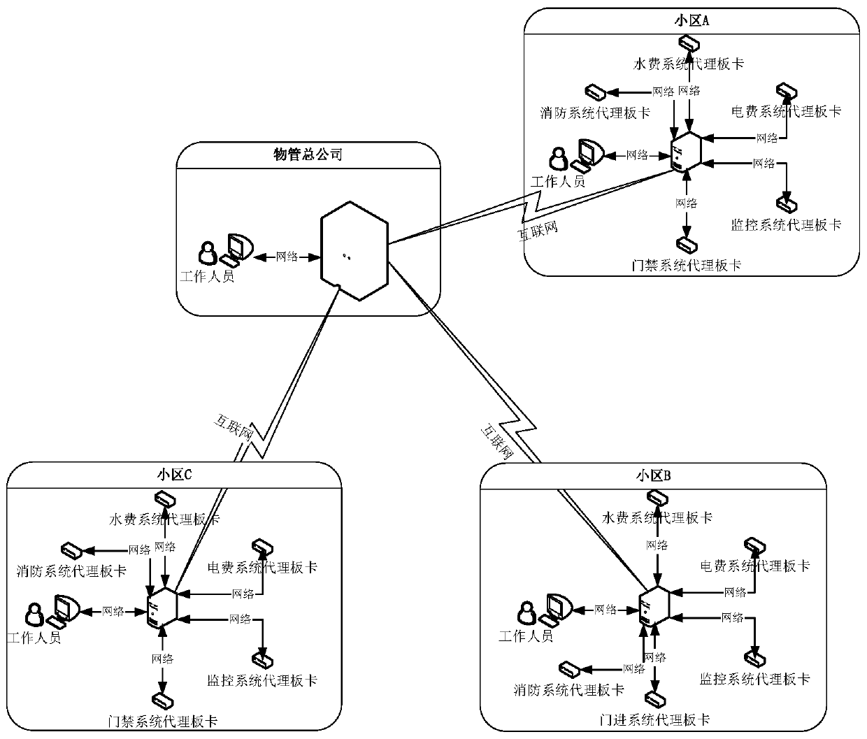 A management system and management method for a real estate intelligent community