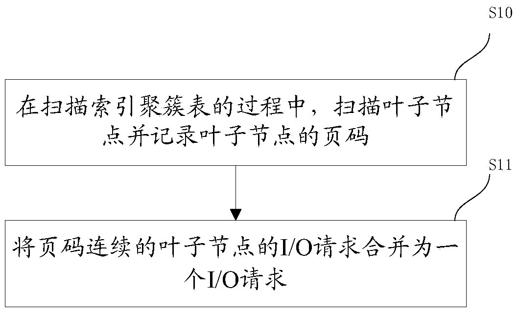 Data reading method and device