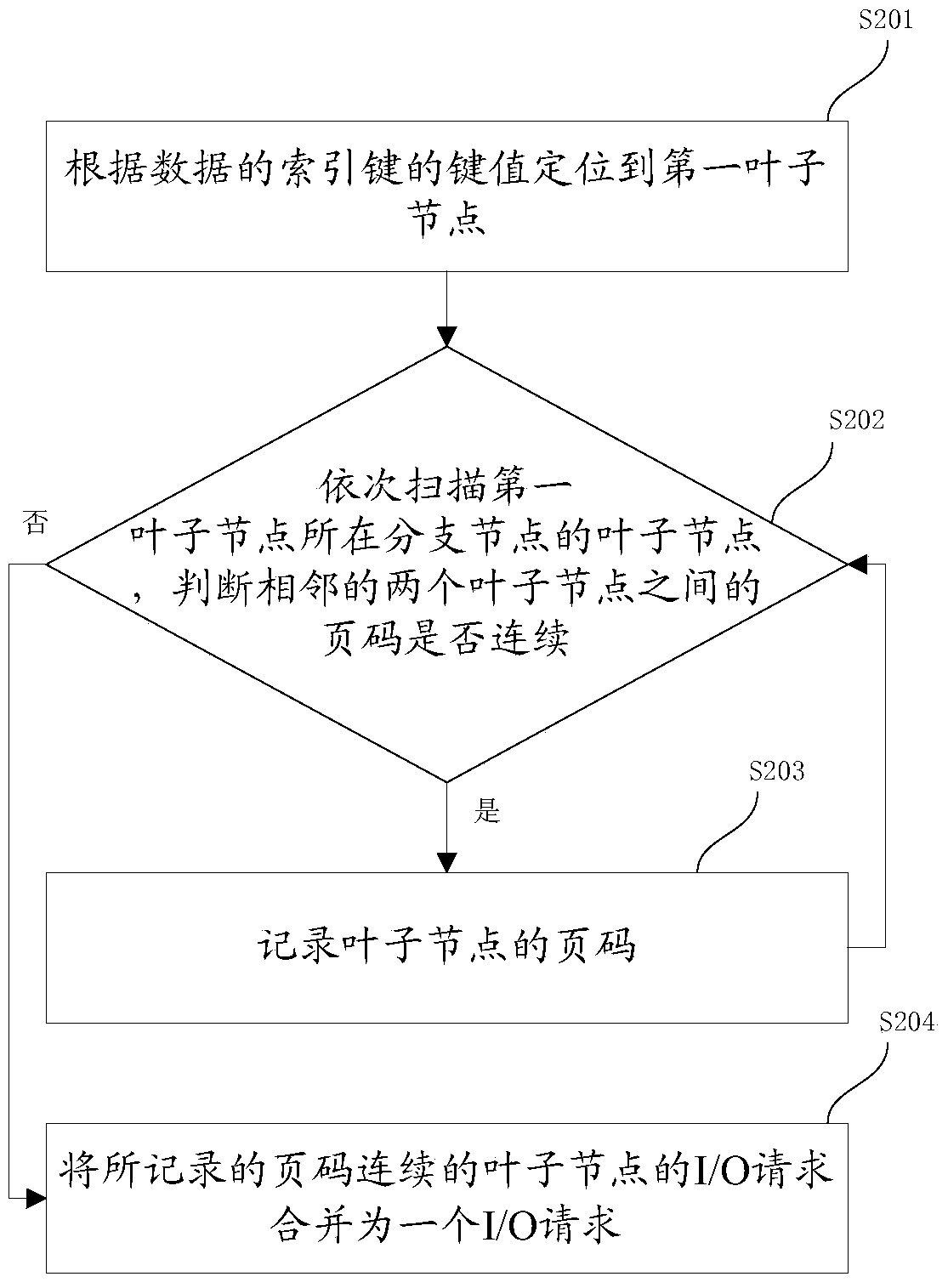 Data reading method and device