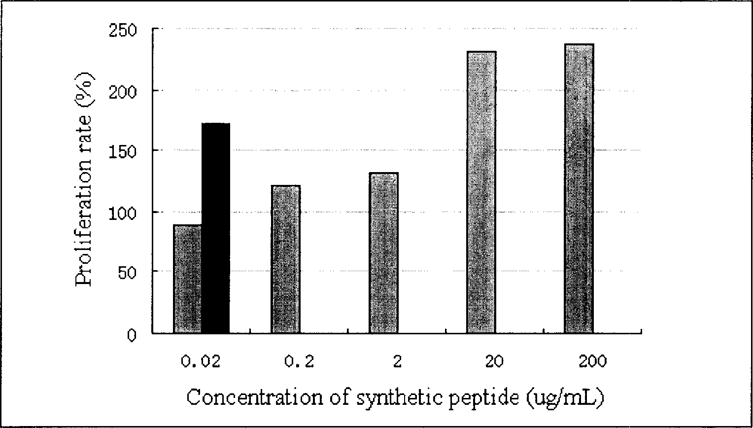 Series peptide for promoting proliferation of bone marrow karyota and bone marrow substrate cell and its application