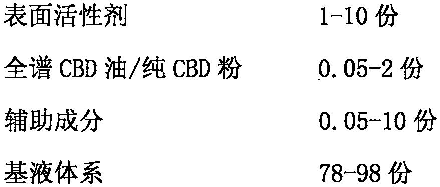 Private care lotion taking industrial hemp extract (CBD) as core functional component and preparation method of private care lotion