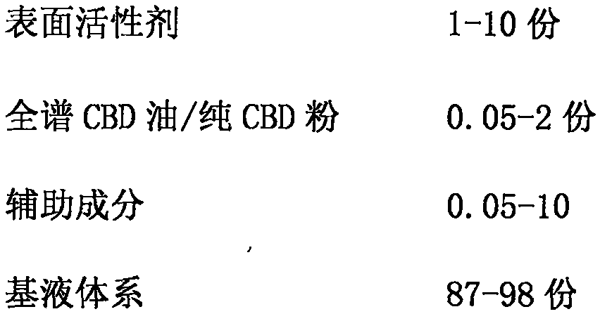 Private care lotion taking industrial hemp extract (CBD) as core functional component and preparation method of private care lotion