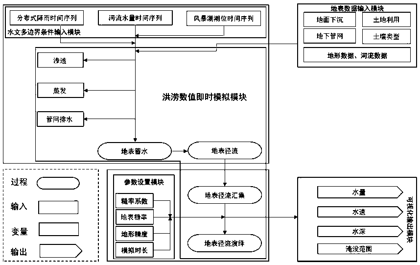 Coastal city multi-source flood numerical simulation method based on GIS grid operation