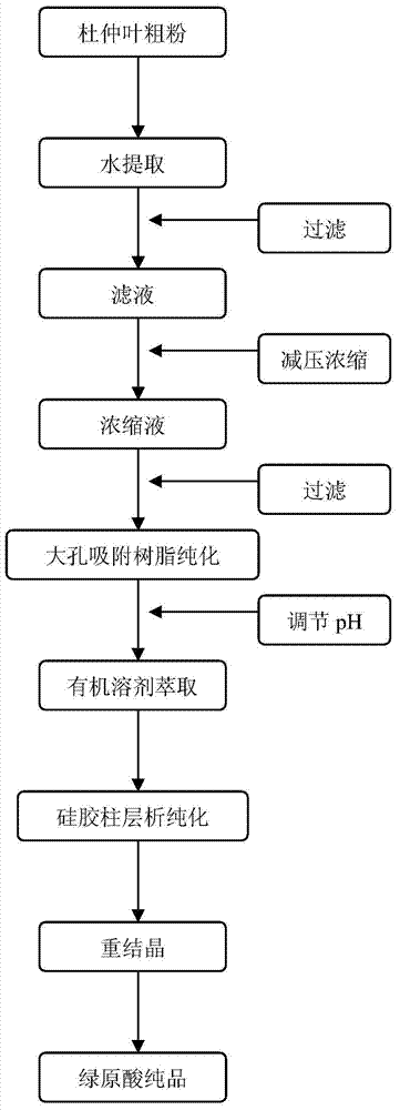 Technology for producing pure chlorogenic acid