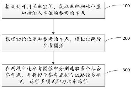 A polynomial path planning method and storage medium for an automatic parking system