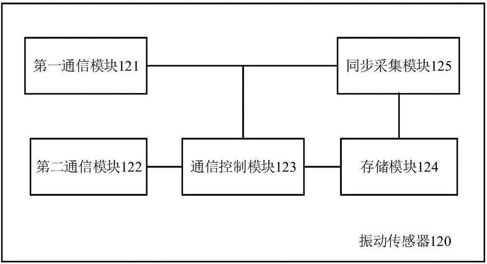 Vibration data analysis system and data transmission method thereof