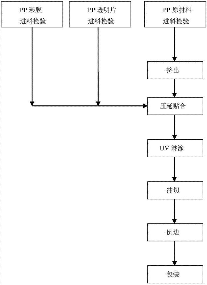 Environment-friendly PP (polypropylene) foam floor board and method for preparing same