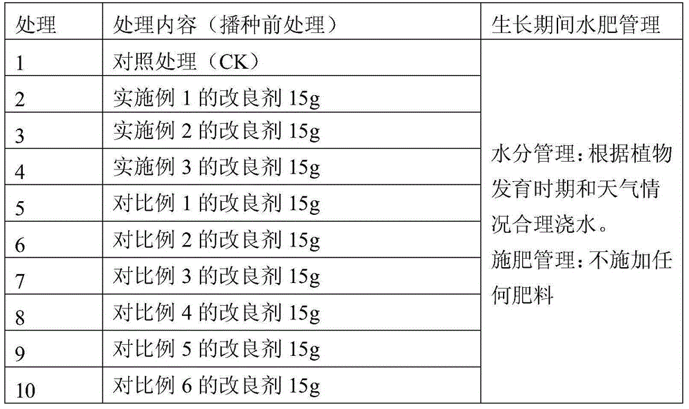 Farmland heavy metal contaminated soil compound modifying agent and preparation method and application method thereof