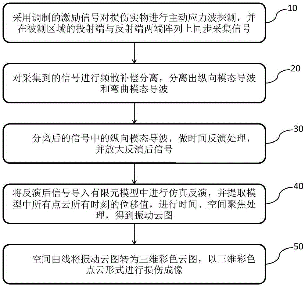 Two-way time reversal damage imaging method based on ultrasonic guided-wave