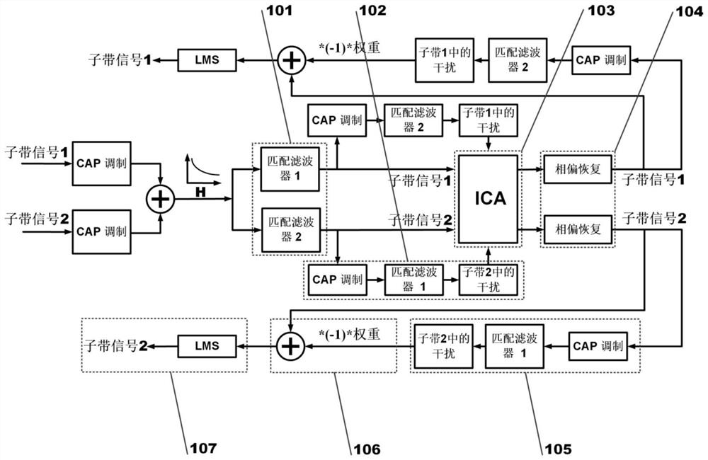 Machine Learning Multiband Carrier-Free Amplitude-Phase Modulation System Based on Independent Element Analysis