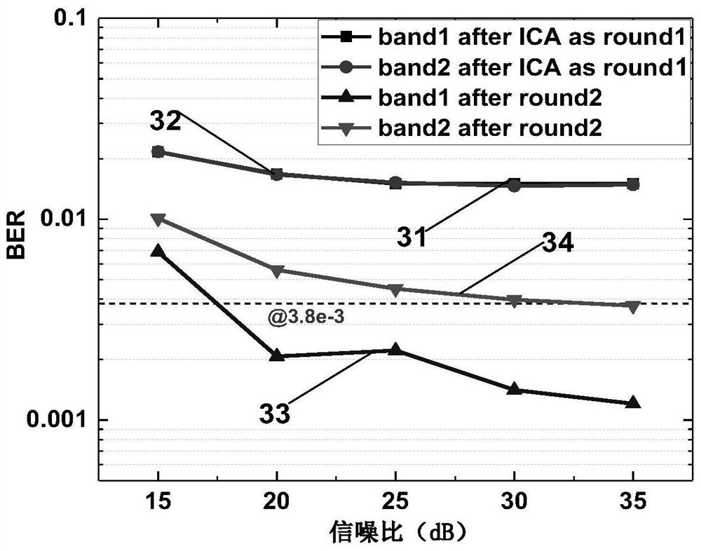 Machine Learning Multiband Carrier-Free Amplitude-Phase Modulation System Based on Independent Element Analysis