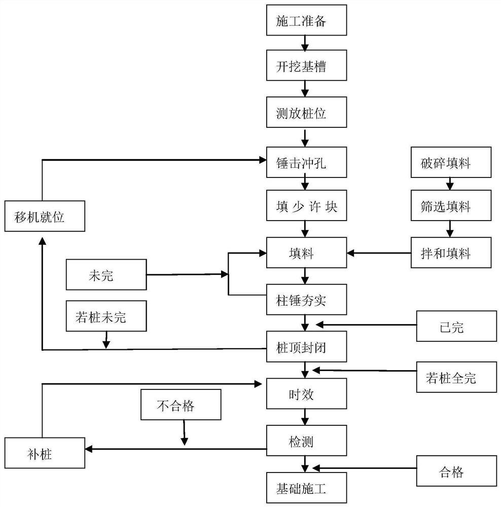 Construction technology for foundation reinforcement of large-scale hydraulic structures in construction waste soil layer