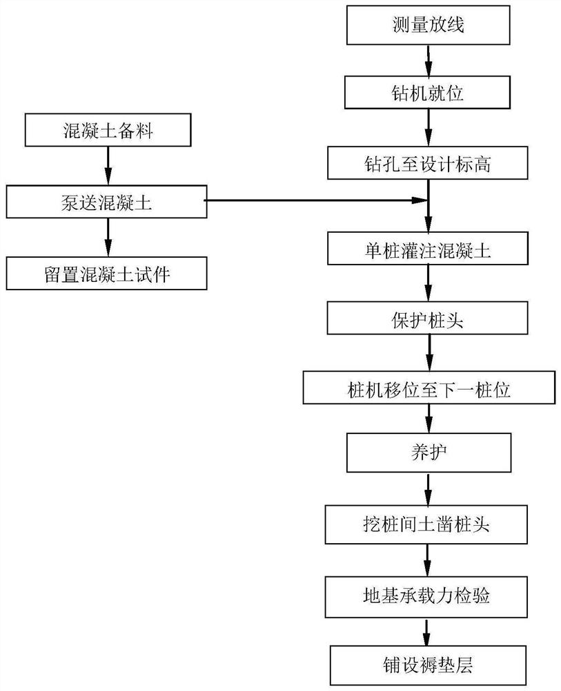 Construction technology for foundation reinforcement of large-scale hydraulic structures in construction waste soil layer