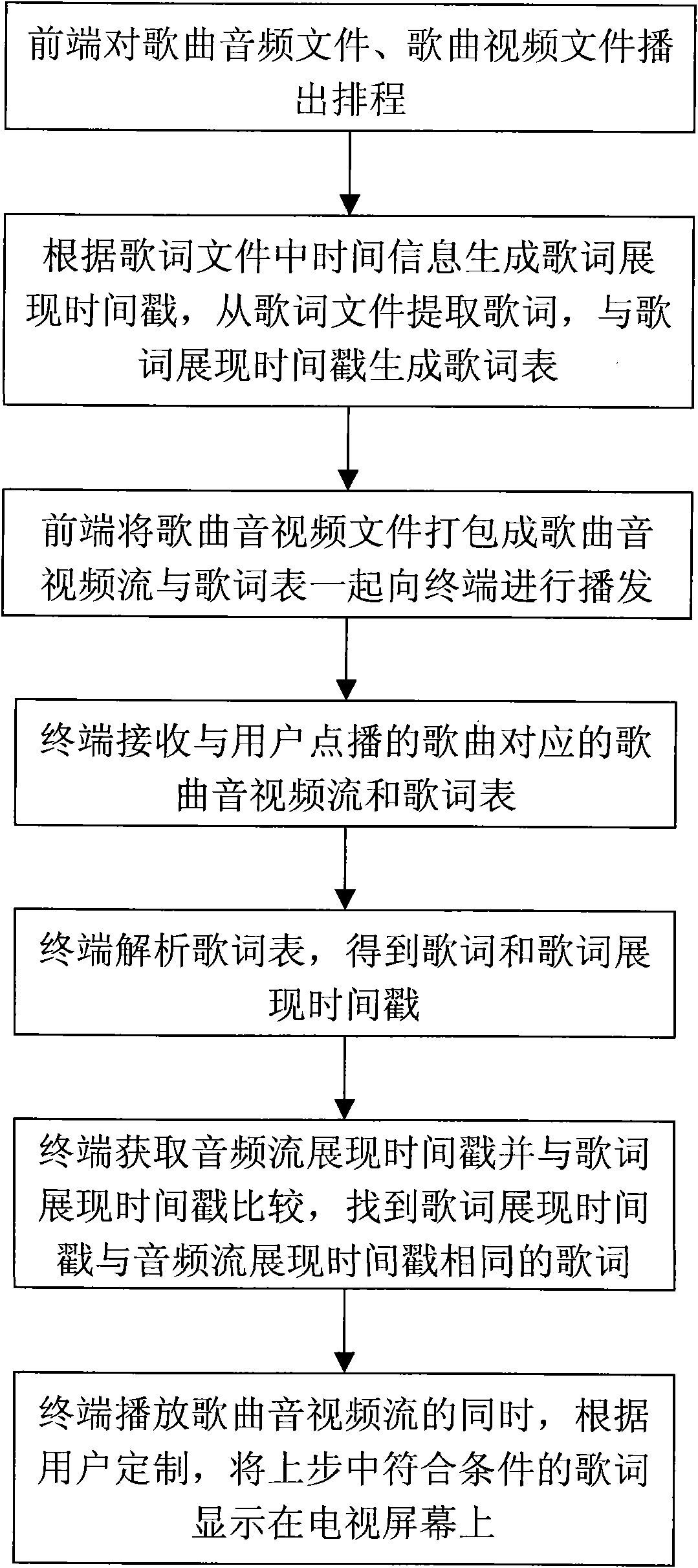 Digital television Kara OK system and method for realizing function of Kara OK thereof