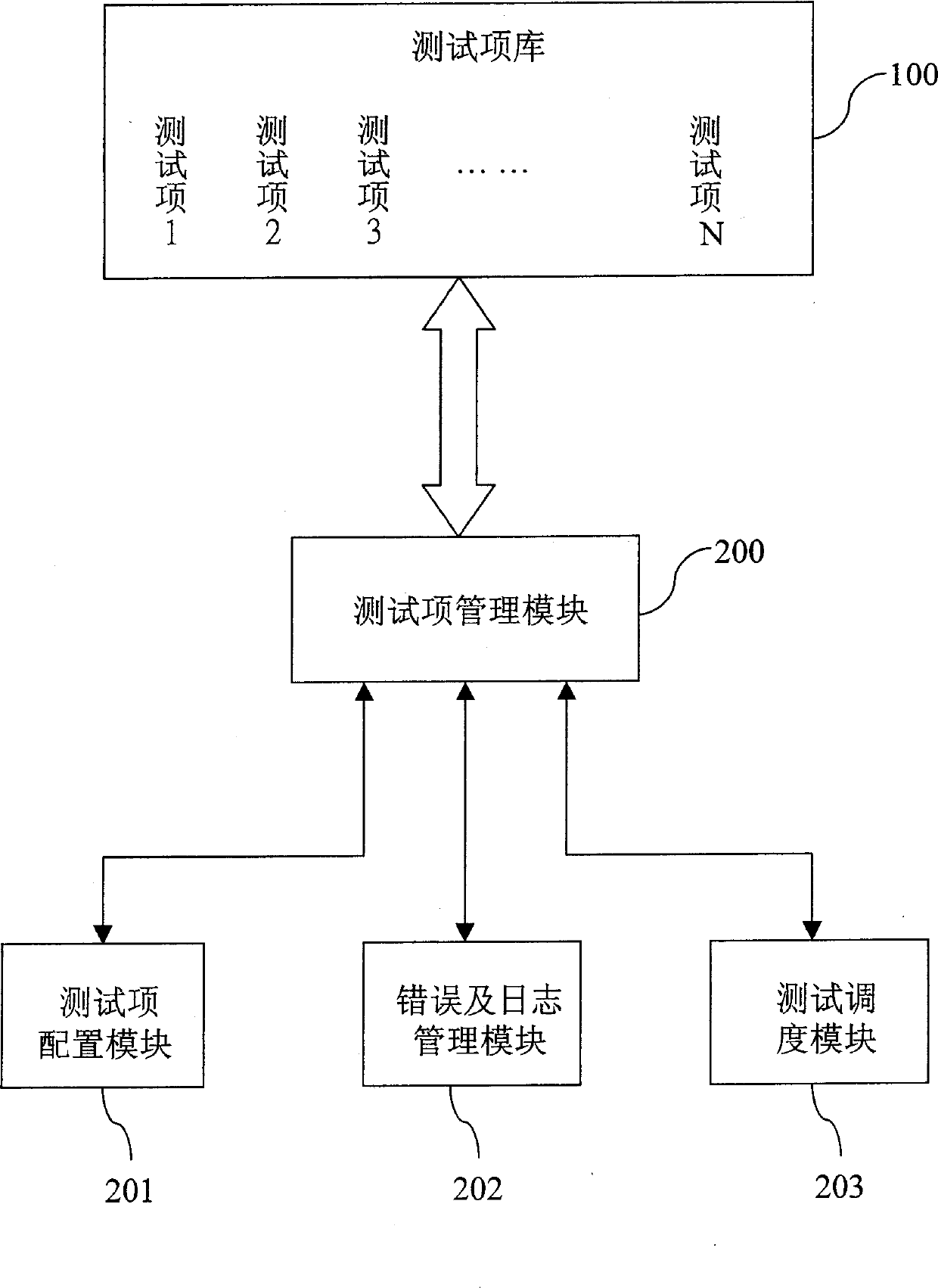 Dynamic extendable computer testing system as well as method