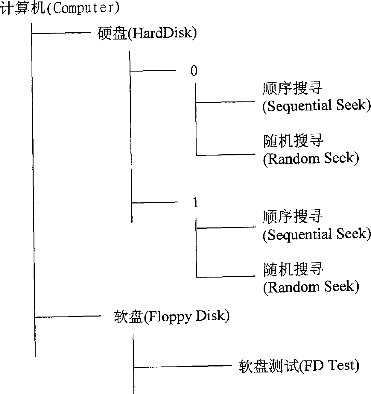 Dynamic extendable computer testing system as well as method