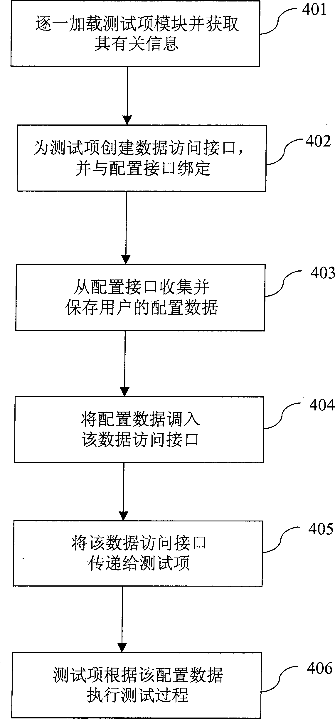 Dynamic extendable computer testing system as well as method