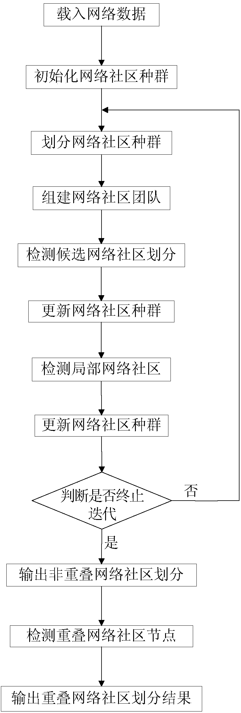 Method for detecting non-overlapping network communities and overlapping network communities based on two-stage strategy