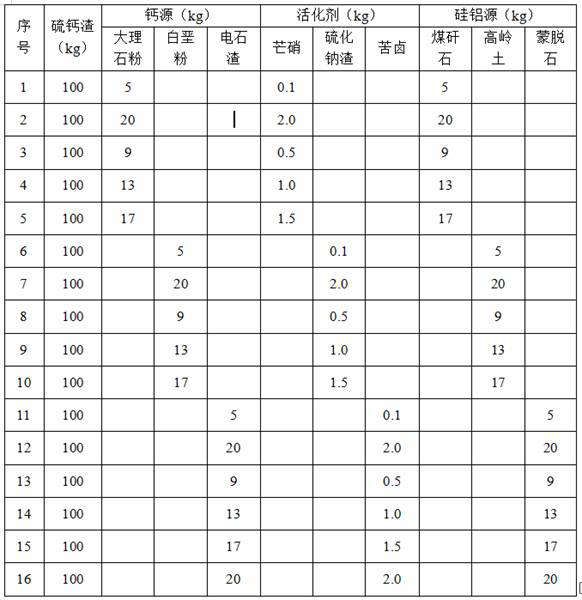 A method for preparing high-strength anhydrite from sulfur-calcium slag