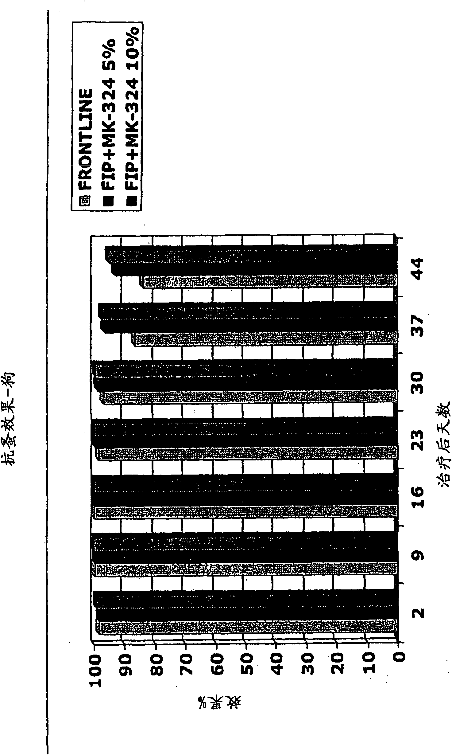 Compositions comprising c-13 alkoxyether macrolide compounds and phenylpyrazole compounds