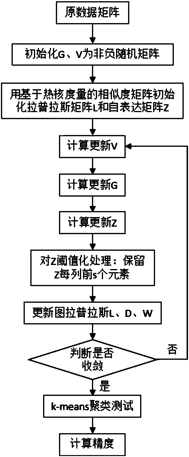 Convex nonnegative matrix factorization method based on subspace clustering