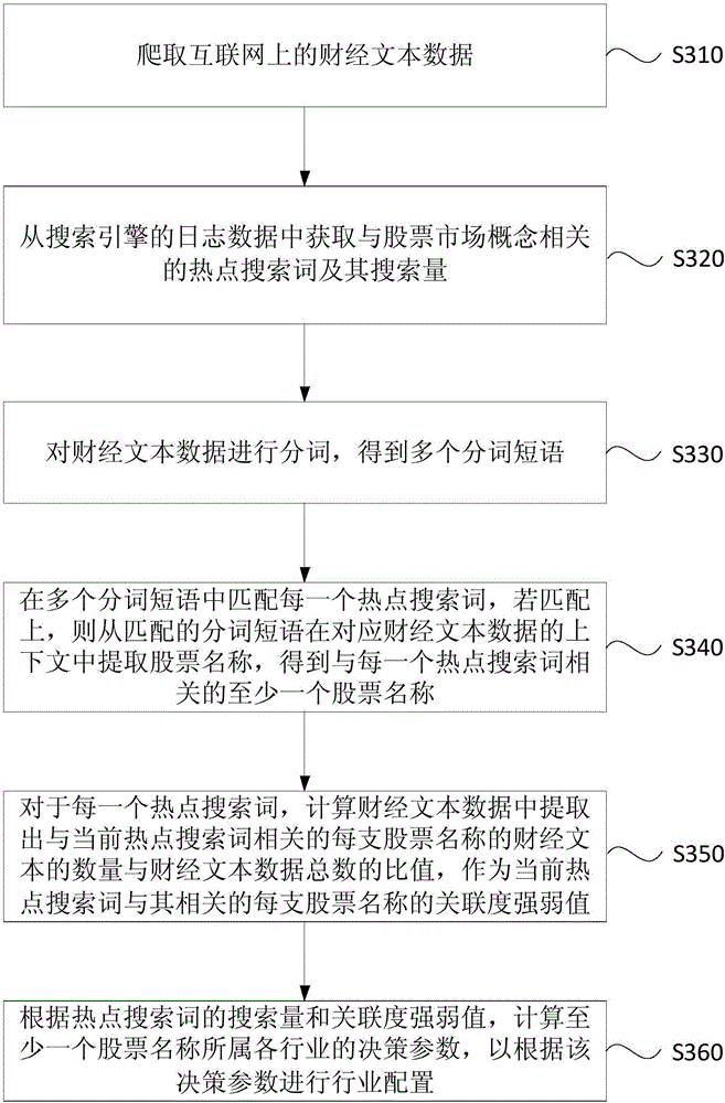 Portfolio sector allocation method and device, server, and storage medium