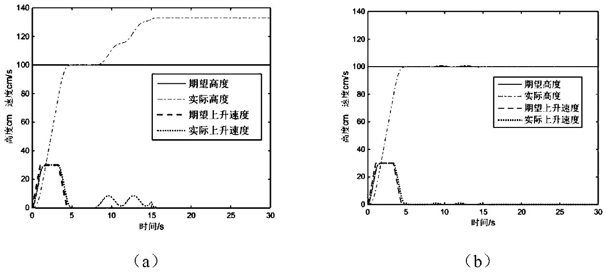 Improved self-disturbance-resistance quad-rotor unmanned aerial vehicle height control method