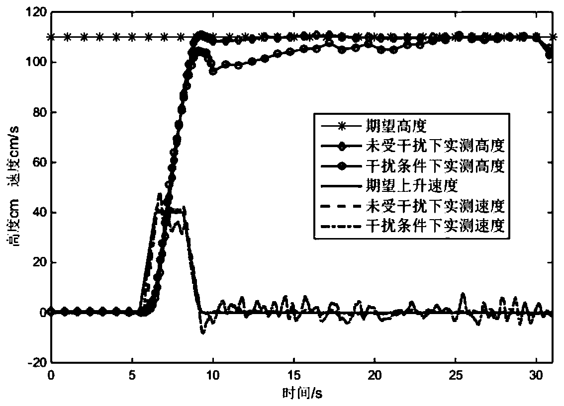 Improved self-disturbance-resistance quad-rotor unmanned aerial vehicle height control method